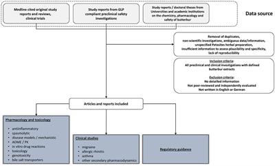 Petasites for Migraine Prevention: New Data on Mode of Action, Pharmacology and Safety. A Narrative Review